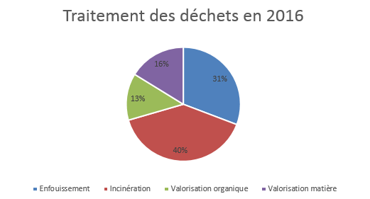 Statistiques de traitement des déchets 2016